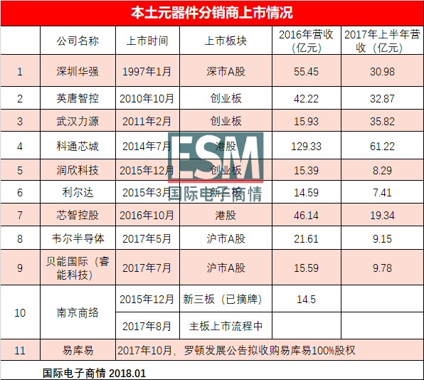 盘点本土<span style='color:red'>元器件分销商</span>上市及并购现状