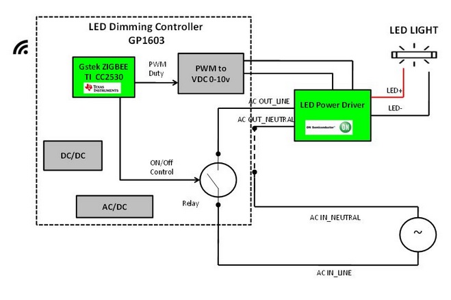 基于TI的智能LED照明解决方案