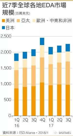 3Q17全球整体EDA产业市场规模达22.62亿美元