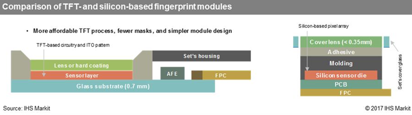 JDI的透明指纹传感器很厉害,但是来晚了? JDI的透明指纹传感器很厉害,但是来晚了?