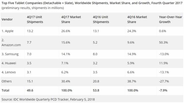 IDC:全球平板电脑出货量连跌13个季度