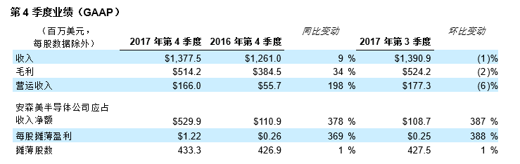 代理商销售占6成,2017年同比增长13%,安森美的渠道策略 代理商销售占6成,2017年同比增长13%,安森美的渠道策略