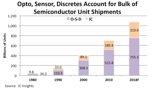 Semiconductor Shipments Forecast to Exceed 1 Trillion Devices in 2018