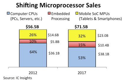 Mobile System on Chip Designs, Embedded Processing Lift MPU Market 