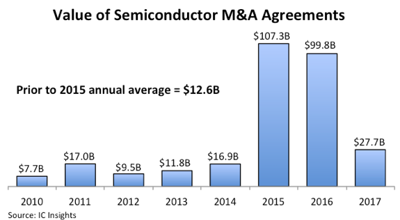 Value of Semiconductor Industry M&A Deals Slows Dramatically in 2017