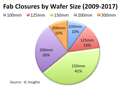 92 IC Wafer Fabs Closed or Repurposed From 2009-2017 92 IC Wafer Fabs Closed or Repurposed From 2009-2017