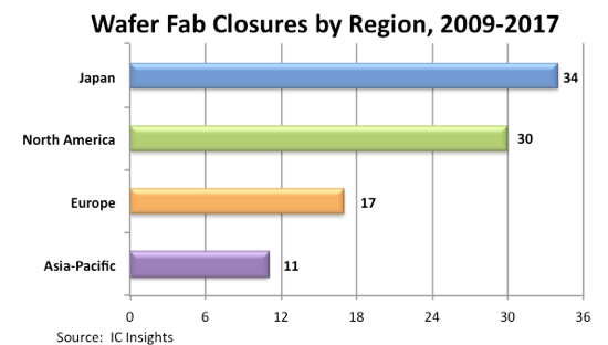 92 IC Wafer Fabs Closed or Repurposed From 2009-2017 92 IC Wafer Fabs Closed or Repurposed From 2009-2017