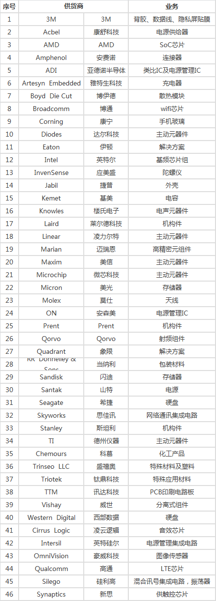 苹果供应商44例重大违规,评估报告发布(附769家供应商名单) 苹果供应商44例重大违规,评估报告发布(附769家供应商名单)