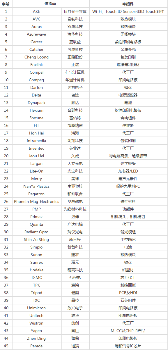 苹果供应商44例重大违规,评估报告发布(附769家供应商名单) 苹果供应商44例重大违规,评估报告发布(附769家供应商名单)