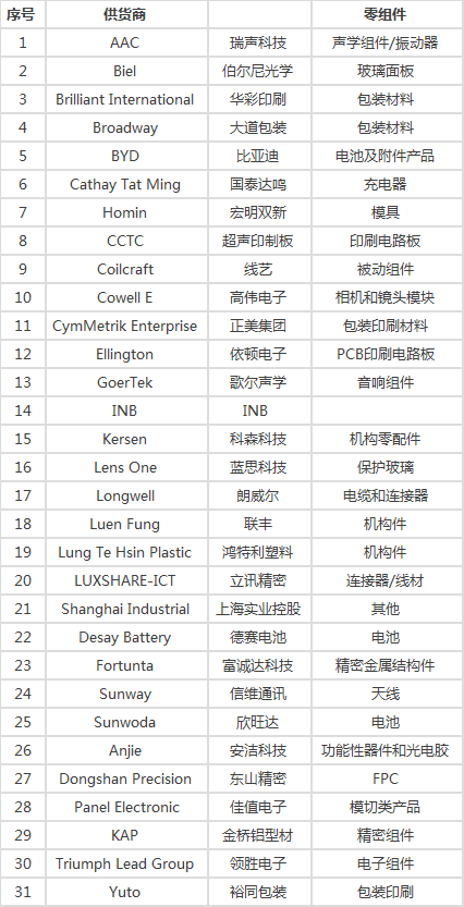 苹果供应商44例重大违规,评估报告发布(附769家供应商名单) 苹果供应商44例重大违规,评估报告发布(附769家供应商名单)