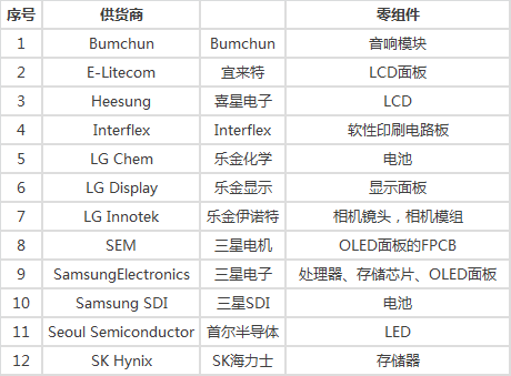 苹果供应商44例重大违规,评估报告发布(附769家供应商名单) 苹果供应商44例重大违规,评估报告发布(附769家供应商名单)