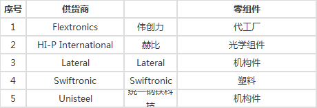 苹果供应商44例重大违规,评估报告发布(附769家供应商名单) 苹果供应商44例重大违规,评估报告发布(附769家供应商名单)