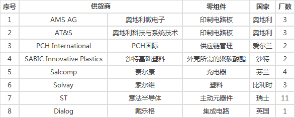 苹果供应商44例重大违规,评估报告发布(附769家供应商名单) 苹果供应商44例重大违规,评估报告发布(附769家供应商名单)