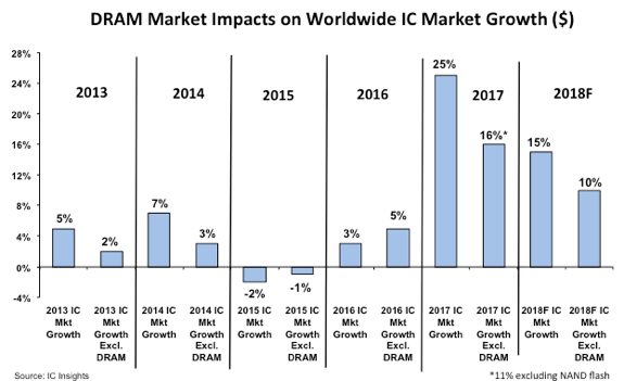 <span style='color:red'>IC Insights</span> Raises 2018 IC Market Forecast from 8% to 15%