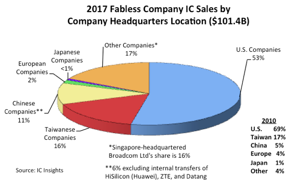 U.S. Companies Maintain Largest Share of Fabless Company IC Sales