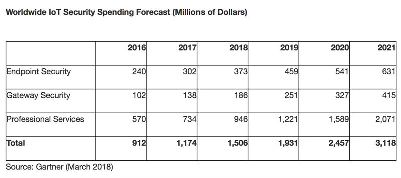 Worldwide IoT security spending to reach $1.5bn says <span style='color:red'>Gartner</span>