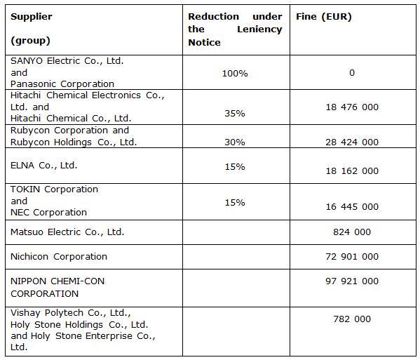 Eight capacitor manufacturers fined €254m by The European Commission