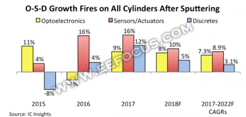 2017年拿下753亿美元市场,<span style='color:red'>光电器件</span>,传感器执行器,分立器件厂商的好日子还没完?