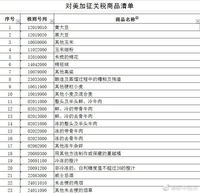 美国拟对中国1300个独立项目加收关税,中方强硬回应 美国拟对中国1300个独立项目加收关税,中方强硬回应