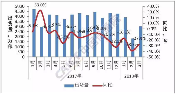 Q1国内手机市场运行分析报告:出货量下降27.9% Q1国内手机市场运行分析报告:出货量下降27.9%