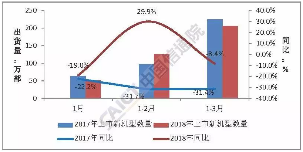 Q1国内手机市场运行分析报告:出货量下降27.9% Q1国内手机市场运行分析报告:出货量下降27.9%