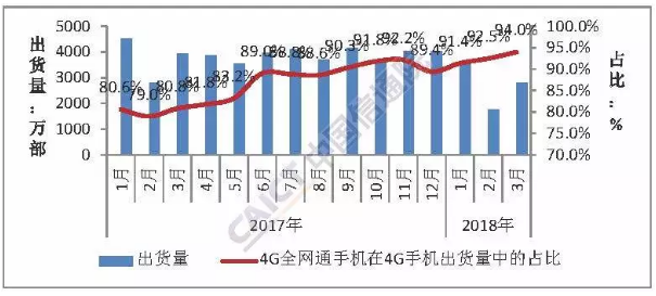 Q1国内手机市场运行分析报告:出货量下降27.9% Q1国内手机市场运行分析报告:出货量下降27.9%
