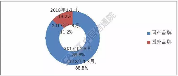 Q1国内手机市场运行分析报告:出货量下降27.9% Q1国内手机市场运行分析报告:出货量下降27.9%