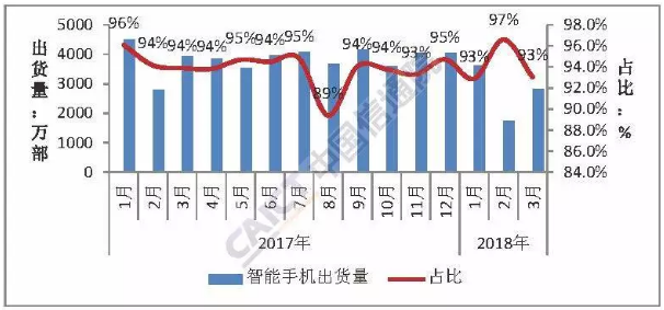 Q1国内手机市场运行分析报告:出货量下降27.9% Q1国内手机市场运行分析报告:出货量下降27.9%