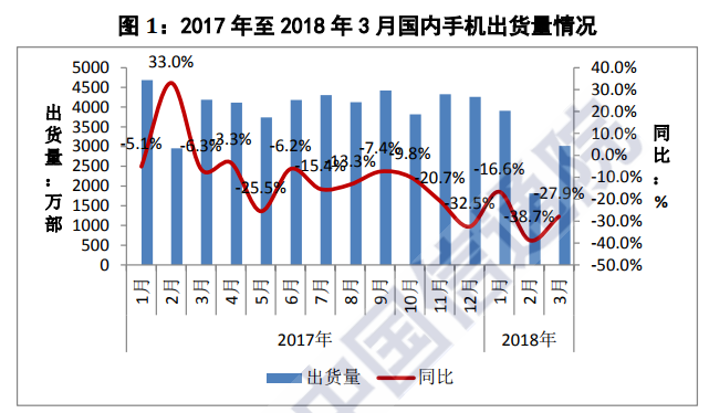 Q1国内手机出货暴跌26%:“寡头”加剧,二线厂商垂死挣扎 Q1国内手机出货暴跌26%:“寡头”加剧,二线厂商垂死挣扎