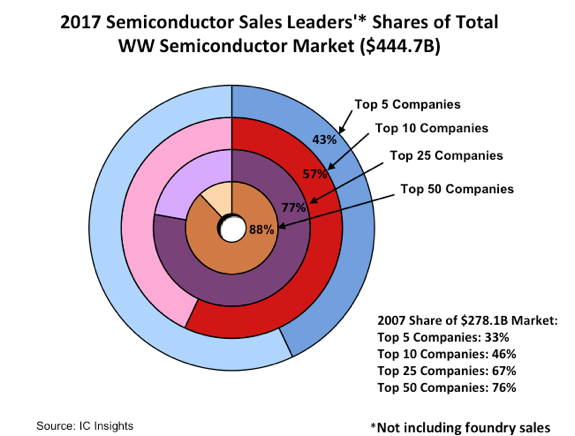 Semiconductor Leaders’ Marketshares Surge Over the Past 10 Years