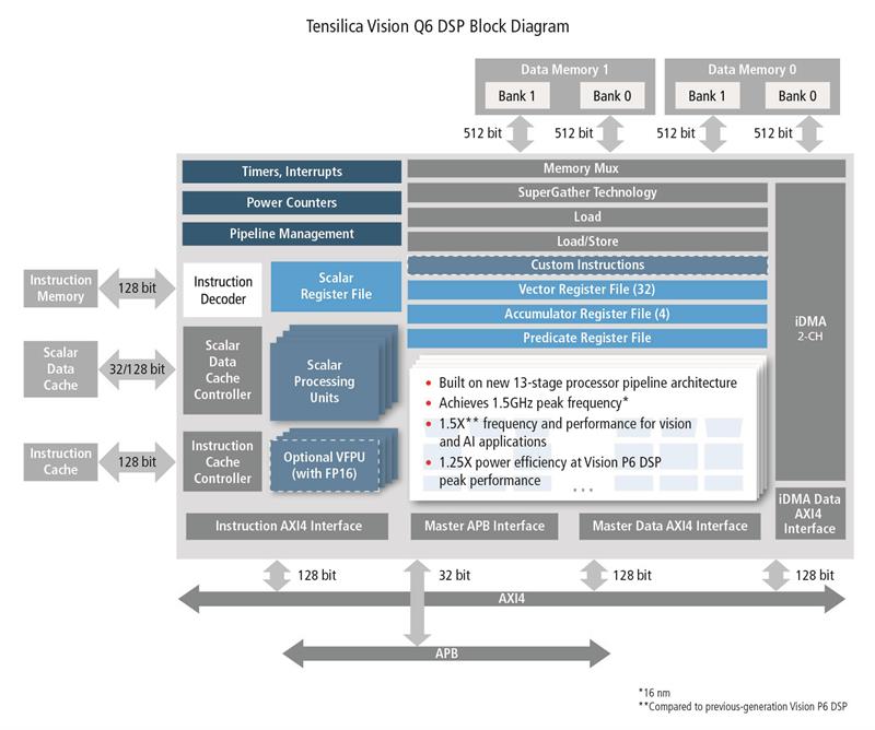 Cadence unveils Tensilica Vision Q6 DSP IP