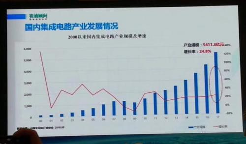 2017国内半导体制造,设计,封装测试十大企业 2017国内半导体制造,设计,封装测试十大企业
