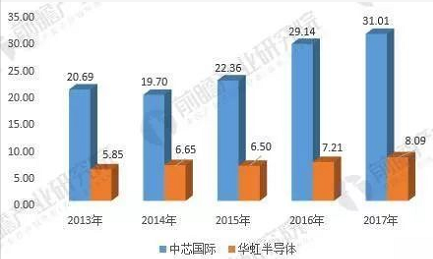 2017 年中国晶圆代工厂年报,中芯国际/华虹实力对比