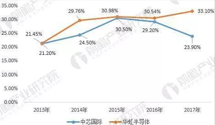 2017 年中国晶圆代工厂年报,中芯国际/华虹实力对比