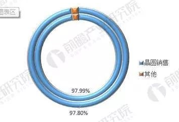 2017 年中国晶圆代工厂年报,中芯国际/华虹实力对比