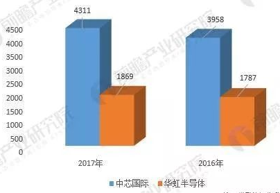 2017 年中国晶圆代工厂年报,中芯国际/华虹实力对比
