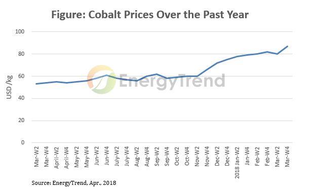 More price pressure on Lithium-ion batteries as cobalt prices soar
