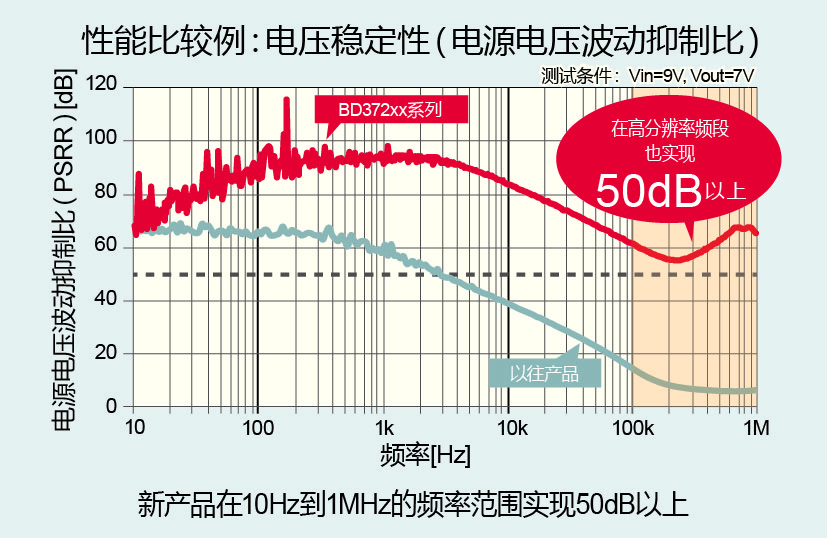 全球首发！※ROHM开发出高音质音响用电源IC"BD372xx系列" 凝聚模拟设计技术与音质设计技术优势，有助于通过电源线提高音质