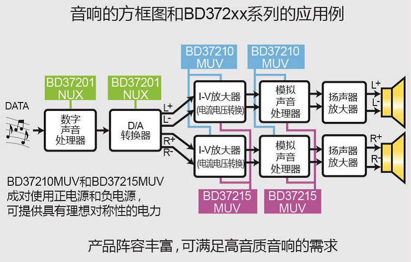 全球首发！※ROHM开发出高音质音响用电源IC"BD372xx系列" 凝聚模拟设计技术与音质设计技术优势，有助于通过电源线提高音质
