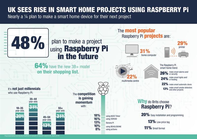 UK maker community turns to Raspberry Pi