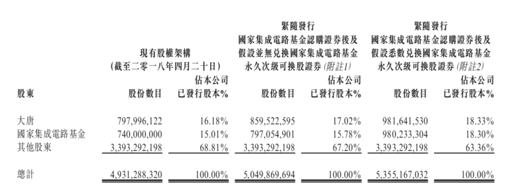 筹资6.62亿美元!国家大基金和大唐电信增持SMIC,占36.64%