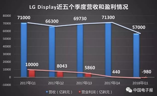 液晶面板价格下滑趋势严重