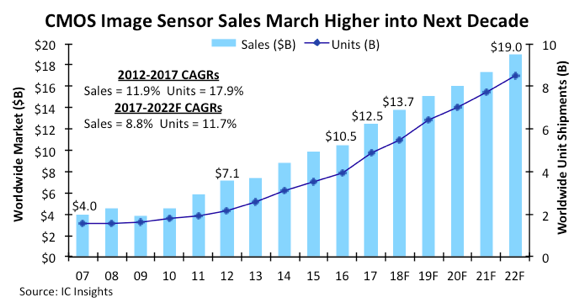 <span style='color:red'>CMOS</span> Image Sensor Sales Stay on Record-Breaking Pace