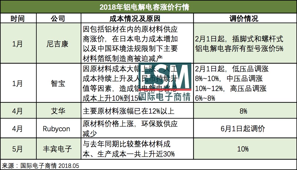 Rubycon,丰宾发通知 铝电解电容涨价蔓延