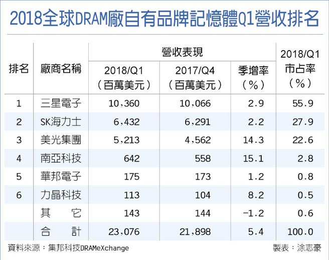 首季DRAM营收季增5.4％,再创新高