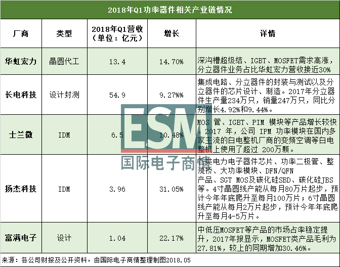 功率器件缺货蔓延 Q2交期持续延长