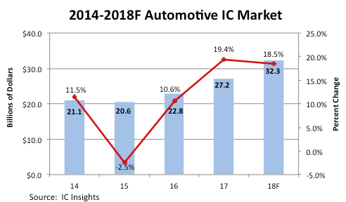 Automotive IC Market on Pace for Third Consecutive Record Growth Year