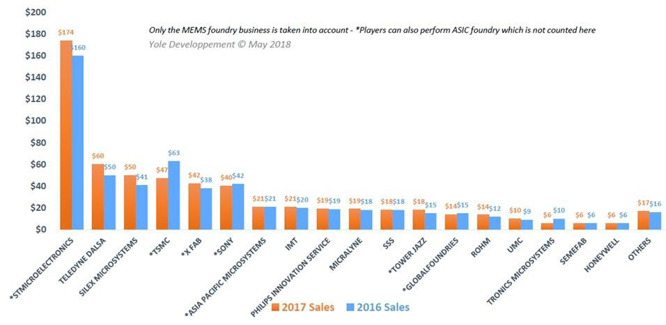 全球M<span style='color:red'>EMS代工厂</span>营收排名公布