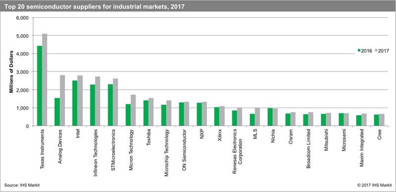 <span style='color:red'>Texas Instruments</span> remains largest industrial semiconductor supplier in 2017