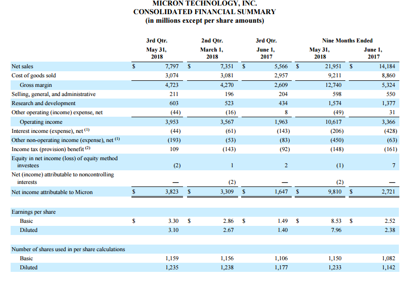 存储需求持续高涨,美光Q3净利润大幅增长131%